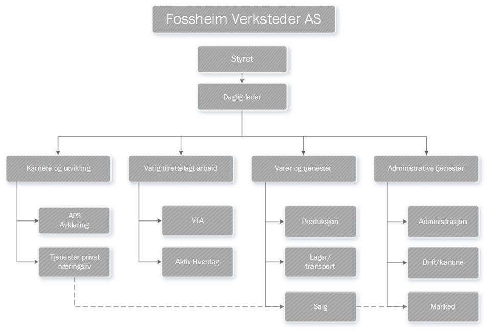 Fossheim Verksteder AS er et aksjeselskap hvor kommunen eier 51% av aksjene,