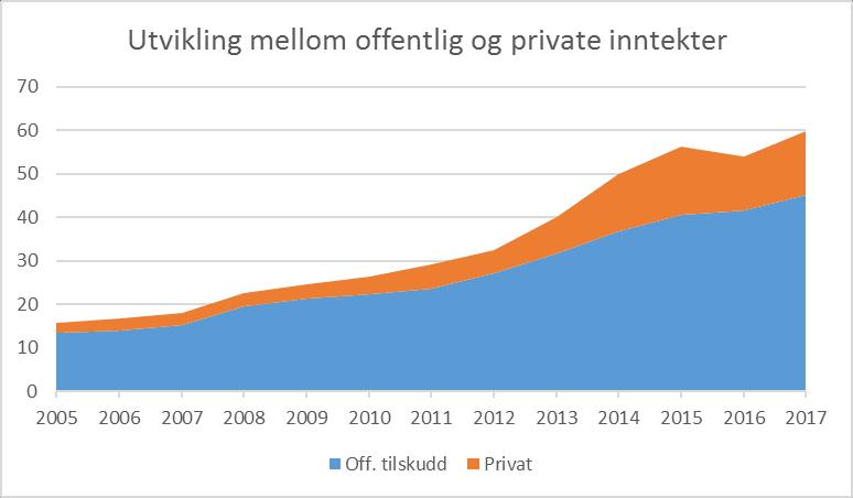 Økonomisk utvikling Fossheim har hatt en svært god økonomisk utvikling i løpet av de siste årene. Veksten fortsatte I 2017 ut over det som følger av justere prisindekser.