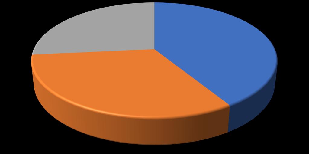 UTVIKLING I MÅLGRUPPEN I jobb 27 % AFP 41 % Andre 32 % Ved