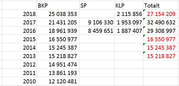 Utgifter til AFP Sannsynligvis er utgiftene til AFP mellom 30 og 35 mill i 2018 når man tar med Statens