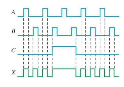 3 Oppgave 2. (30 %) A. (7 %) Figur 2.1 viser tids-diagram for en logisk port med 3 innganger; A, B og C. Utgangen fra porten er X. Hvilken logisk funksjon utføres i figur 2.1. Figur 2.1 Figur 2.