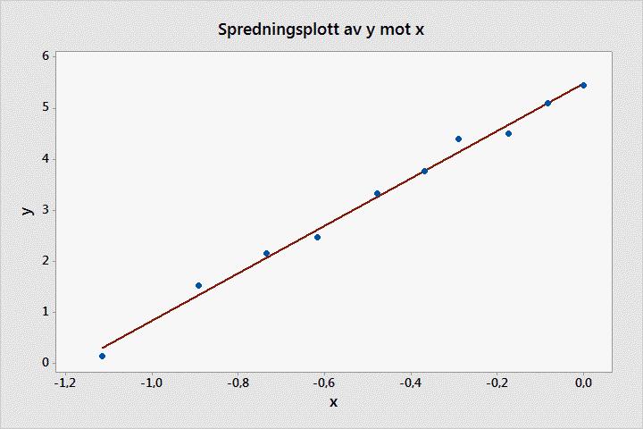 Side 4 av 5 ST0103 Brukarkurs i statistikk, 3. desember 2016 b) Berekn punktestimata ˆα og ˆβ for α og β basert på minste kvadraters metode ved å bruke dei gitte resultata.