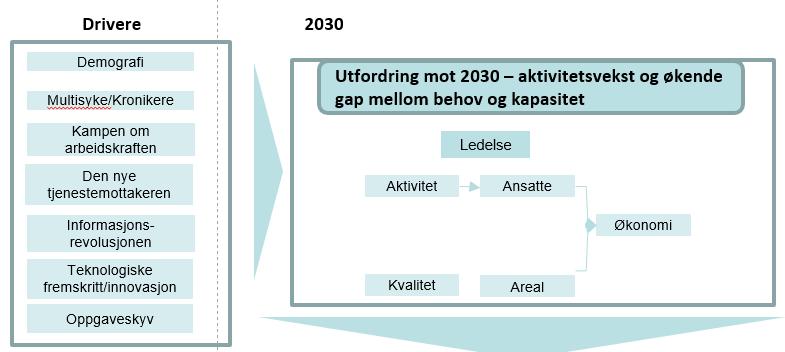 Smart Helse 2030 Beskrive