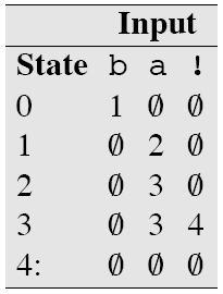 Tre ulike notasjoner for en FSA Diagram Tabell Formelt som i definisjonen: 1. Q= {q 0, q 1, q 2, q 3,q 4 } 2. Σ = {a, b,!} 3. Begynnertilstand: q 0 4.