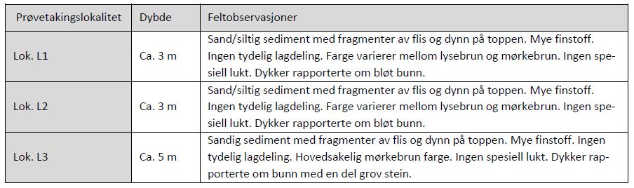 Tabell 1. Analyseresultater for sedimentprøver i Svarttjernbukten. Resultatene er klassifisert etter M-608 og TA-2229 for TBT. En sedimentprøve (N4) tatt i 2003 er også oppført. ELEMENT SAMPLE Lok.