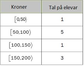 7 (3 poeng) Tabellen nedanfor viser kor mye pengar kvar av dei 10 elevane i ei 2P-gruppe bruker i kantina i løpet av ei veke.
