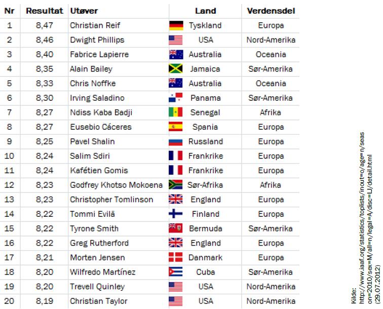 3 (6 poeng) Ovanfor ser du verdsstatistikken frå 2010 for øvinga lengdehopp for menn. a) Lag eit sektordiagram som viser korleis dei 20 utøvarane fordeler seg mellom dei ulike verdsdelane.