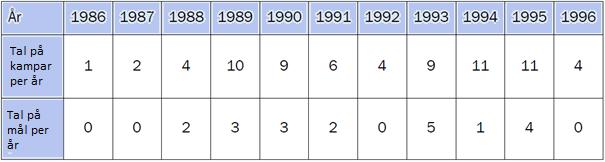 4 (6 poeng) Tabellen ovanfor viser kor mange landskampar Jan Åge Fjørtoft spela, og kor mange mål han skåra per år i perioden 1986 1996.