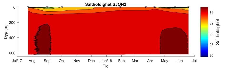 Figur 27. Saltholdighet og temperatur ( C) ved SJON2, Sjona. Figur 28.