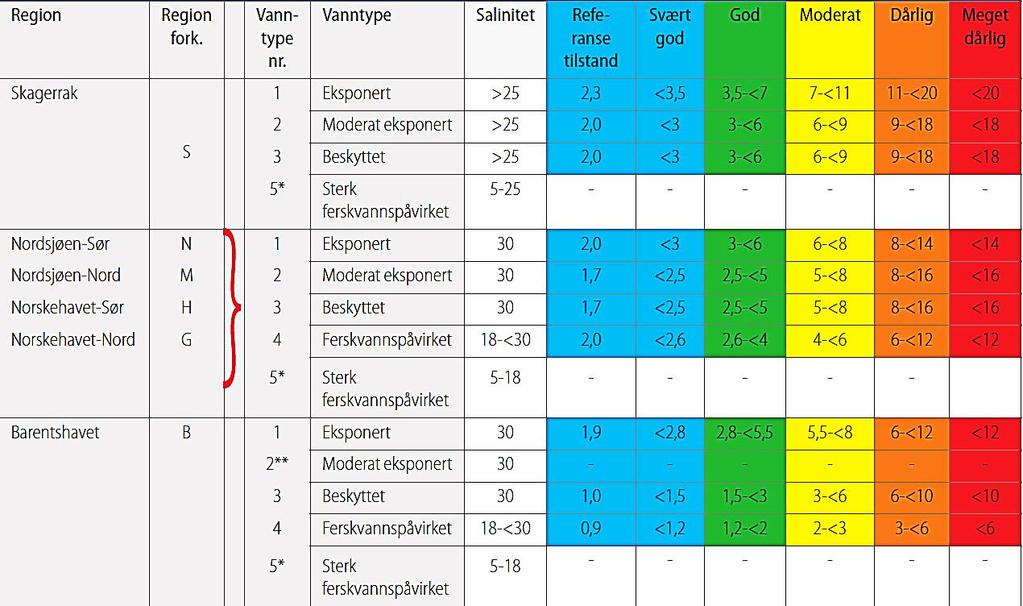 Tabell 7. Klassifisering av tilstand for næringssalter i overflatelaget (fra Veileder 02:2013-revidert 2015) for vanntype med saltholdighet over 18.