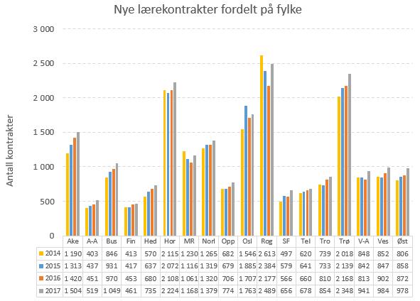 Figur 10 viser tal på nye lærekontraktar per 31.12.2017. Figuren viser kor mange lærlingar som er i sitt første år som lærling.