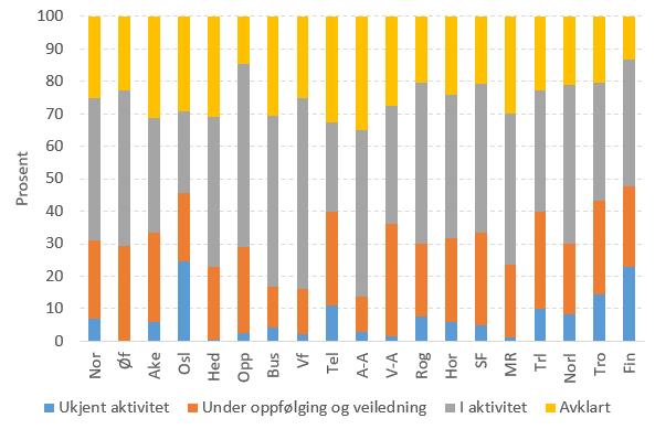 Aktivitet hos elevar som har slutta Figur 21: Ungdom i oppfølgingstenesta på ulike aktivitetar fordelt på fylke per juni 2018 oppgitt i prosent.