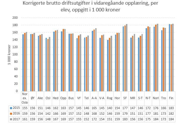 Figur 22: Korrigerte brutto driftsutgifter i vidaregåande opplæring, per elev, oppgitt i 1000 kroner. Kjelde: SSB Skoleåret 2017-18 hadde Møre og Romsdal 9 551 elevar fordelt på 23 skolar.