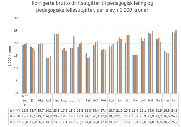 Figur 23: Korrigerte brutto driftsutgifter til pedagogisk leiing og pedagogiske fellesutgifter, per elev, i 1000 kroner.