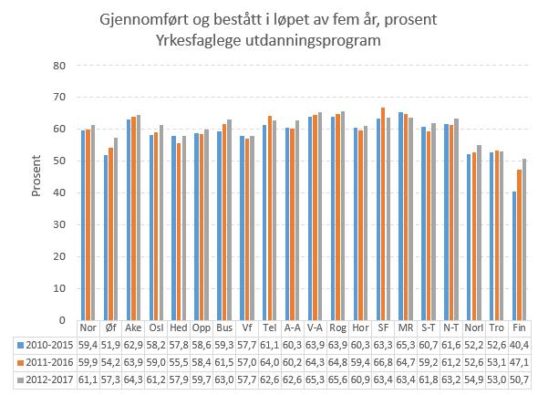 For yrkesfaglege utdanningsprogram ligg gjennomføringa i Møre og Romsdal godt over landsgjennomsnittet på 61,1 prosent.