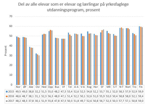 Gjennomføring opplæring i bedrift Figur 4 viser at Møre og Romsdal hadde 52,3 prosent av den totale delen av elevar i yrkesfaglege utdanningsprogram skoleåret 2017-18.