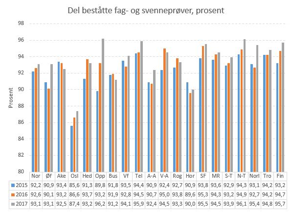 Figur 5 viser 94,5 prosent beståtte fag- og sveineprøver i 2017 i Møre og Romsdal.