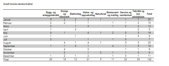 Figur 6 viser at 142 av 2199 lærekontraktar i 2017 vart heva.