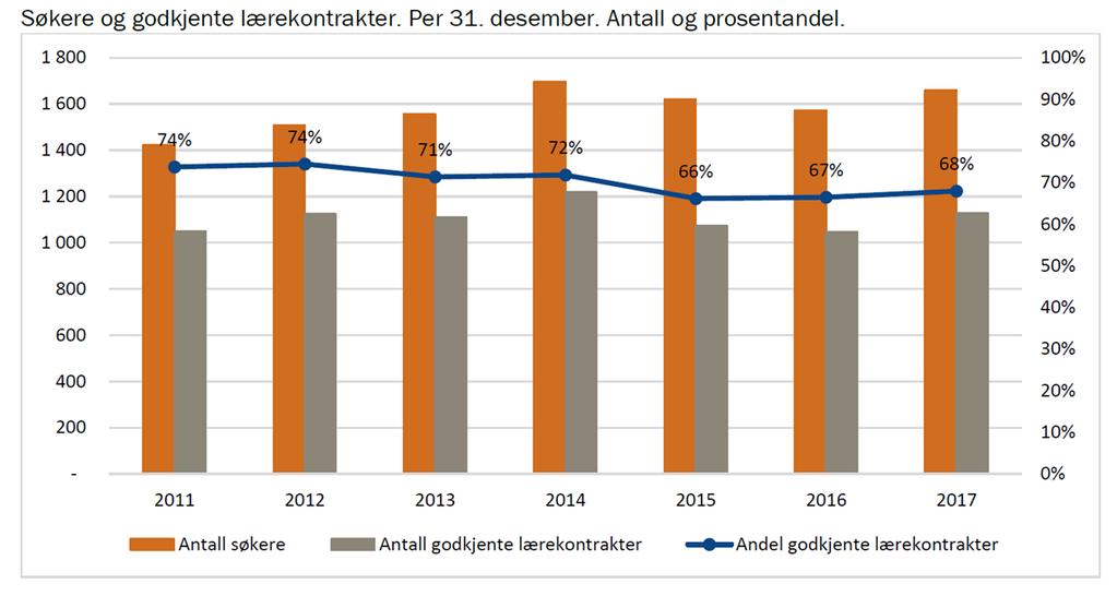 Formidling til læreplassar Figur 8 viser at formidlinga til læreplass auka i 2017. Figuren viser utviklinga i søkarar og godkjente lærekontraktar i Møre og Romsdal.