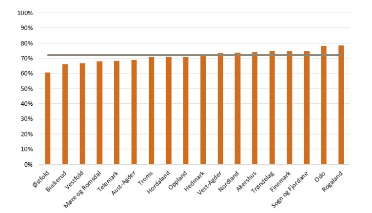 Samanlikna med landsbasis hadde 72 prosent av søkarane fått godkjent lærekontrakt per 31.12.2017 (figur 9).