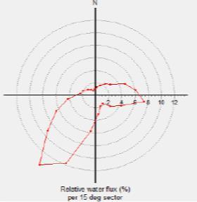 Figur 2.1.2 Strømforhold. Fordelingsdiagrammet til venstre angir antallet målepunkter (frekvens) i ulike himmelretninger.