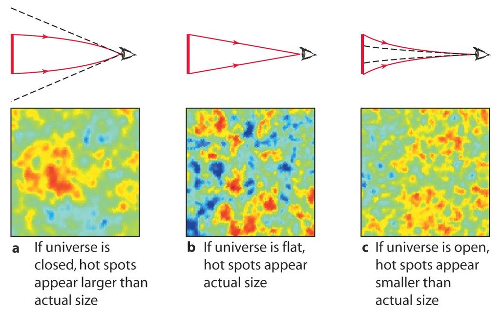CMB og universets geometri Akselerasjon Observasjonene viser at universet ser fla@ ut.