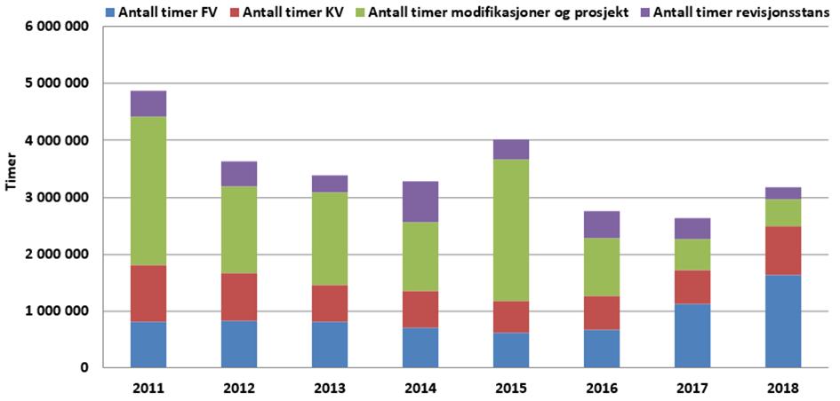 Totalt antall timer for det utførte vedlikeholdet,