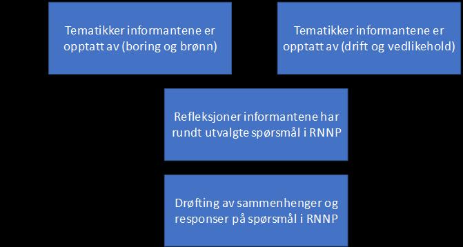 Intervjuer Observasjon Kombinert semi-strukturerte; Del 1: Fokus på hva informantene selv har vært/er opptatt av for tiden og refleksjoner om årene som har gått (åpen del) Del 2: Refleksjoner knyttet