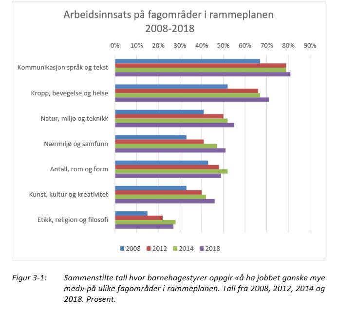 Styrer 2008-2018: Flest jobber mye med Kommunikasjon, språk og tekst (81 prosent) Færrest med Etikk, religion og filosofi