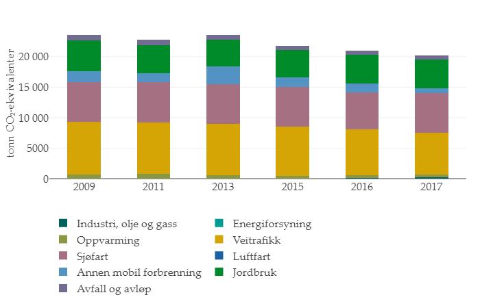 tiltaksberekningar som er under utarbeiding skal nyttast så langt råd. Det skal lagast framskrivingar som syner klimagassutsleppa fram mot 2030, med og utan gjennomføring av tiltak.