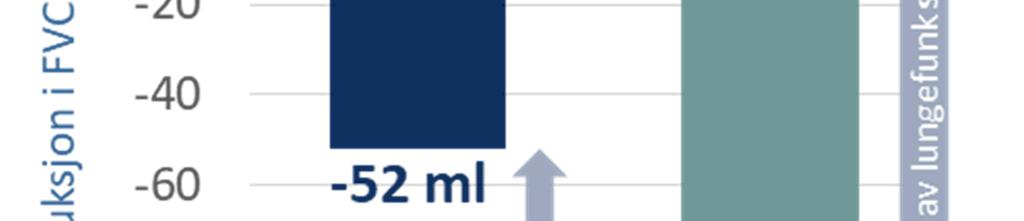 høyre). Etter 1 års behandling bremset nintedanib tapet av lungefunksjon med 44 % i gjennomsnitt. Vi utførte statistiske tester på resultatene.