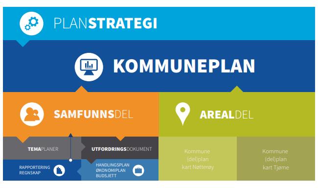 INNLEDNING FORMÅL MED PLANARBEIDET Færder kmmune har i planstrategi 2018-2019 vedtatt av kmmunestyret 30.05.