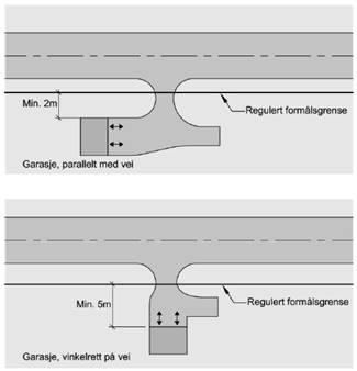 Man ønsker også at folk skal kunne snu på egen tomt, slik at ingen rygger ut i kjøreveien. Og byggegrense til A-vei og S-vei er 12,5 meter (målt fra senterlinje vei).