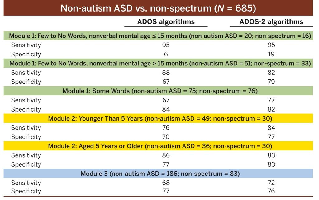 Sensitivity and Specificity: