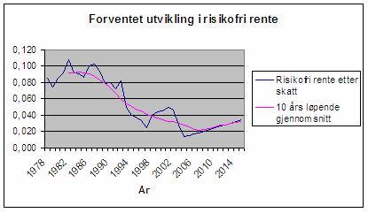 105 De tidligere estimerte avkastningskrav i kapittel 8 ble sammenlignet med historiske regnskapstall. Nå skal jeg estimere fremoverskuende avkastningskrav. 11.3.