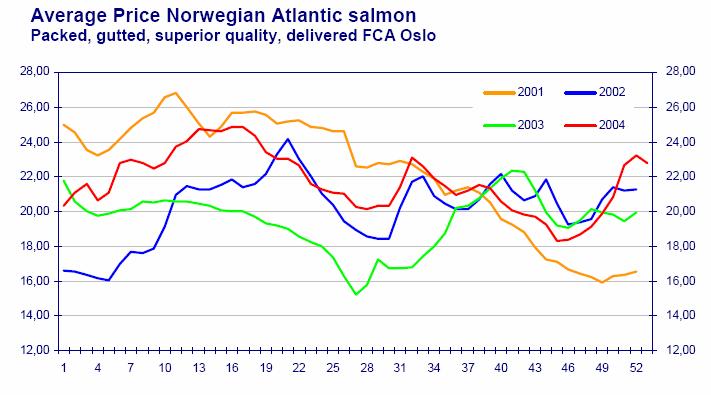 36 Figur 4-2 Gjennomsnittspris på norsk atlantisk laks Utviklingen har vært positiv for lakseprodusentene. Høyere priser, i tillegg til reduserte produksjonskostnader, har økt marginen betraktelig.