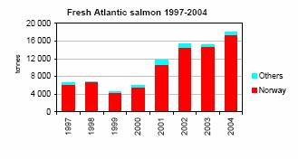 38 4.3 Etterspørsel Fjord Seafood selger produkter til de fleste deler av verden. Jeg vil nå konsentrere meg om de største markedene, USA, Japan og Europa.
