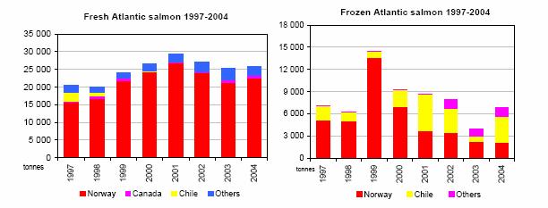 43 coho er Chile den største leverandørnasjonen, mens Norge har den største andelen av atlantisk laks. Men norsk fryst atlantisk laks taper i volum sammenlignet med Chile.