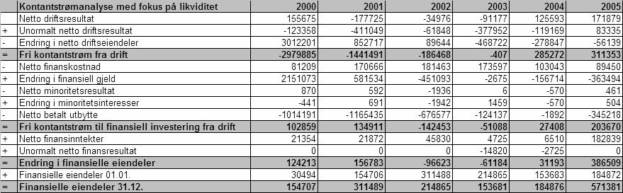 69 7.2.2 Kontantstrømanalyse med fokus på likviditet En kontantstrømanalyse men fokus på likviditet er et godt hjelpemiddel med tanke på å kartlegge endringer i likviditet.