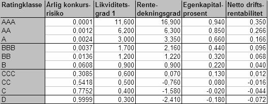 71 Ser av tabellen over at Fjord Seafood finansierer driftsrelaterte anleggsmidler (DAM) med egenkapital (EK), minoritetsinteresser (MI), langsiktig driftsrelatert gjeld (LDG) og langsiktig