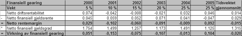 87 Tabell 9-4 Dekomponering av netto driftsrentabilitet Tidsvektet gjennomsnitt for netto driftsmargin er 1,2 %. I 2004 og 2005 var netto driftsmargin høyere enn gjennomsnittet.