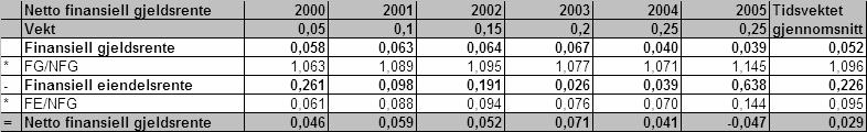88 Netto finansiell gjeldsrente består av finansiell gjeldsrente og finansiell eiendelsrente.