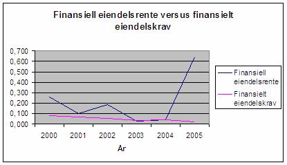 I perioden 2000-2002 betaler Fjord Seafood en rente som er lavere enn det estimerte kravet fra långiverne.