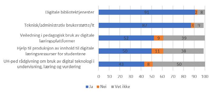 Figur 5.4: Hvilke av følgende støttefunksjoner for undervisning finnes ved din institusjon? Prosent.