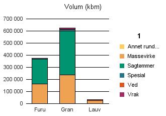 Buskerud Furu 160 151 203 911 10 743 806 375 689 Gran 235 937 364