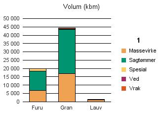 0604 KONGSBERG Furu 6 899 11 645 1 211 56 19 811 Gran 17 045 26 486 125 784 44 440 Lauv 1 242 68 133 1 443 Sum: 25