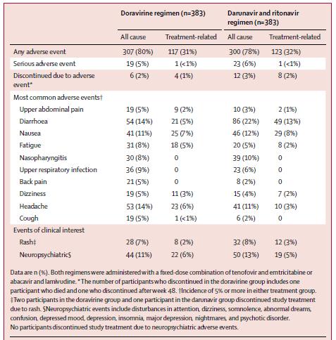 18/16581 11-04-2019 side 25/34 Tabell 5: Oppsummering av uønskede medisinske hendelser (AE) i DRIVE-FORWARD studien (12) De vanligste rapportert bivirkningene i studien (vurdert som