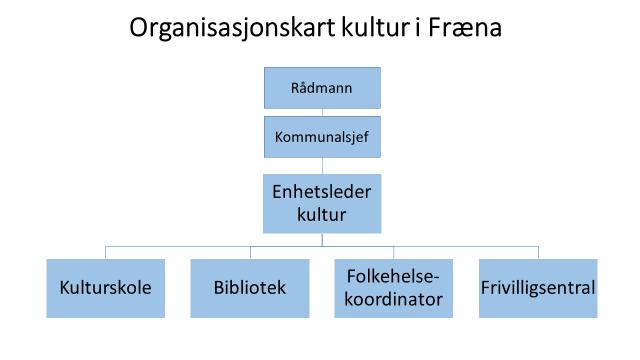 1. Hvordan er organiseringen i dag? er organisert slik; Kultursjef 100% Folkehelekoordinator 100% Kulturskolerektor 100%.