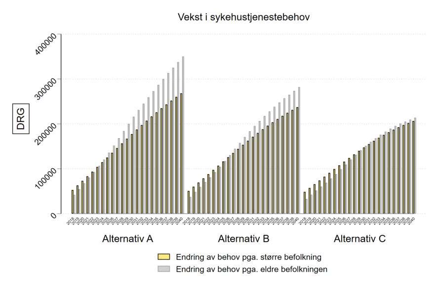 Figur 5: Vekst i DRG;