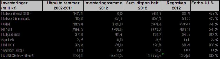 Tabell: Oversikt over investeringer i foretaksgruppen pr. 10-2012. Kilde: ØBAK pr.